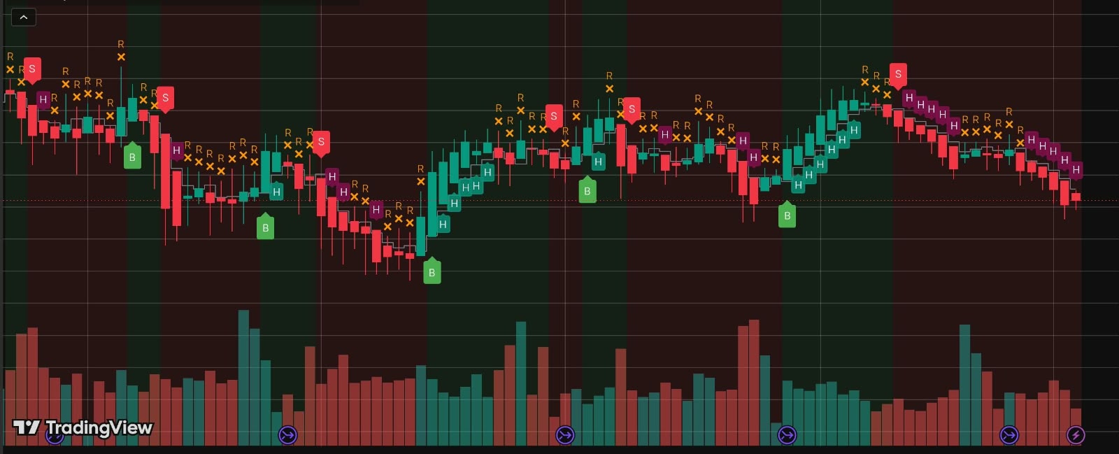 Cluttered market movement compared with structured TradSys signal markings